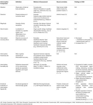 Interoception and Obsessive-Compulsive Disorder: A Review of Current Evidence and Future Directions